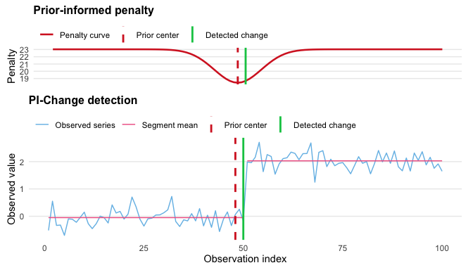 A reduced penalty near a prespecified prior center, with a detected change and fitted means in a simulated two-segment series